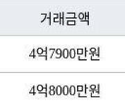 용인 풍덕천동 초입마을삼익풍림동아 59㎡ 4억7900만원에 거래