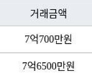 수원 하동 광교마을40단지 74㎡ 7억700만원에 거래