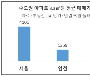 서울 집값 '高高'…경기·인천 아파트로 눈 돌린다