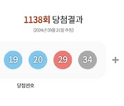 1138회 '로또' 당첨번호 '14·16·19·20·29·34'…보너스 '35'