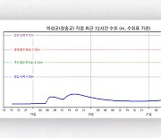 낙동강 유역 경북 의성군 장송교 지점에 홍수주의보 발령