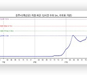 낙동강 유역 경남 진주시 옥산교 지점에 홍수주의보 발령