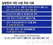 삼성 가전, 파업·리콜·부진 3중고…'수장' 한종희도 "변화 필요"