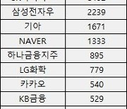 9월 코스피서 6兆 순매도한 외인, 뭘 사고팔았나