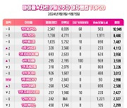 믿고 듣는다..데이식스, 아이돌차트 9월2주차 아차랭킹 1위