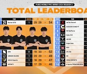 BTD, 페이즈2 1일 차 1위 등극…2위 DRX-3위 MSJ (PMPS 3) [종합]