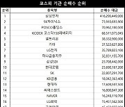 코스피 주간 기관 순매수 1위 ‘삼성전자’