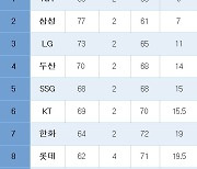 [프로야구] 중간 순위(22일)