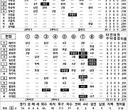 [2024 KBO리그 기록실] 롯데 vs 한화 (9월 22일)