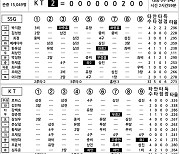 [2024 KBO리그 기록실] SSG vs KT (9월 22일)