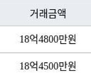 수원 이의동 e편한세상광교 120㎡ 18억4800만원에 거래