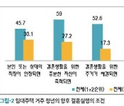 공공 임대주택 사는 청년·신혼부부 72.5% "결혼에 도움돼"