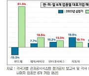 한국, `한·미·일 대표기업` 중 성장세 최고…`반도체` 실적이 가장 좋아