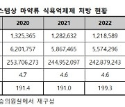 "마약류 식욕억제제 부작용 보고, 5년새 2배 증가"