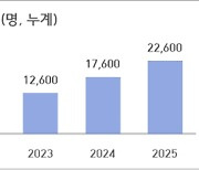 농식품부, 영농정착지원 청년농업인 5000명으로 늘린다