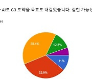 [창간 42주년 기획] AI 전문가 10명 중 4명 “韓 AI, G3 도약 가능”