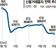 증시부진에 '빚투' 감소… 반도체·車는 늘었다