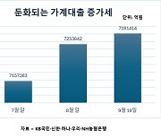 추석연휴에 대출규제까지…폭주하던 가계대출 진정세