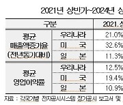 韓 기업 성장세 美·日 앞섰다…"반도체·바이오 선전"