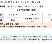 중소금융권 이용 소상공인 3분기 이자환급 신청