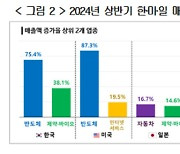 경총 "한·미·일 상반기 실적…한국 성장률 가장 높아"