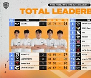 DK, 98점으로 페이즈2 1위 등극…2위 BTD-3위 VEGA (PMPS 3) [종합]