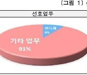 서울 자치구 세무공무원 10명 중 8명 "취득세 업무 싫다"