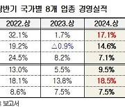 경총 "상반기 한미일 주요기업 매출 성장률, 한국이 가장 높아"