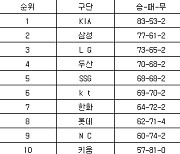 [프로야구 중간순위] 22일