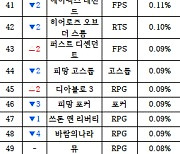 [PC방순위] WoW, '내부전쟁' 앞세워 톱10 진입