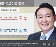 尹대통령 지지율, 한 달만에 30%대 회복[리얼미터]