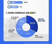 하이엔드 아파트 브랜드 선호도 1위는 ‘아크로’