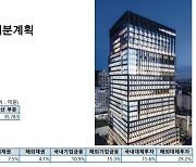 교직원공제회 상반기 성적표 주목…올해 목표 '4.5%' 달성할까