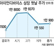 아이언디바이스, 상장 첫날 55% 급등…'따블'은 실패