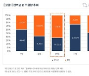 10월 전국 아파트 입주 물량 24% 상승…지방 입주도 오름세