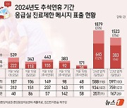 [그래픽] 2024년도 추석연휴 기간 응급실 진료제한 메시지 표출 현황