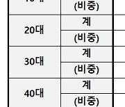 마약중독자 10명 중 4명은 '1030세대'…10세 미만도 3.5%