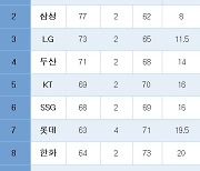 [프로야구] 중간 순위(23일)