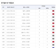 "1등 독식 6억여원" 축구토토 승무패 61회차 적중결과 발표