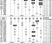 [2024 KBO리그 기록실] 롯데 vs 한화 (9월 23일)