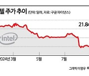 "인텔, 7조 수혈 가능성"…몰락한 반도체 제왕의 운명은