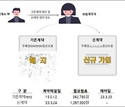 대형 GA 부당 승환계약 만연…금감원 강력 제재 시사