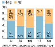 10월 전국서 2만7800가구 입주...지방이 64% 차지