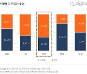 10월 전국 아파트 2만7000가구 입주… 전월 比 24% 증가