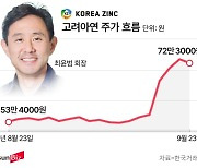 ‘대항공개매수’ 앞두고 신경전 벌이는 MBK·최윤범 회장… 개미만 피해 볼 수도