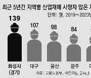 [단독]‘아리셀 참사’ 경기 화성시, 일하다 가장 많이 죽는다