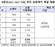 도넘는 GA, 부당 승환 3502건 적발