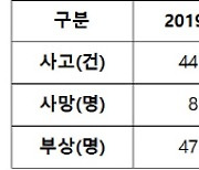 "전동 킥보드 등 개인형이동장치, 최근 5년간 교통사고 사망자 3배·부상자 5.5배 급증"