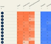 AI법 제정 미적대더니… `운영환경` 글로벌 35위