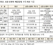 청년·신혼 가구 모여라… 매입임대주택 입주자 모집